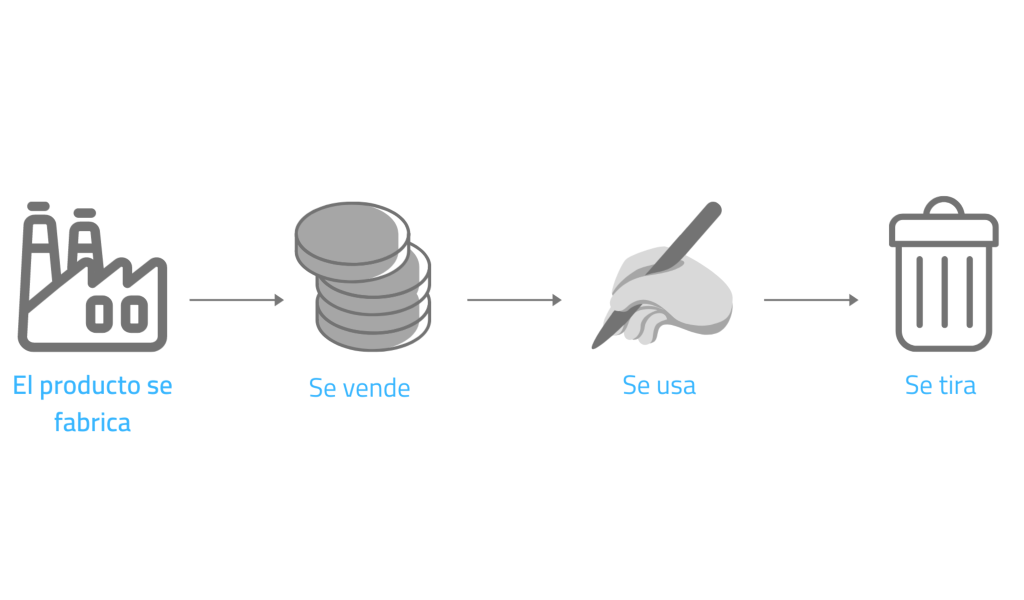 Economía lineal